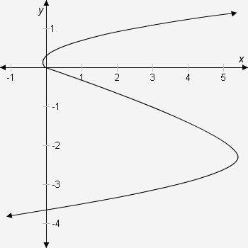 Part C

Does this curved line represent a function? If not, at what points does it fail the vertic