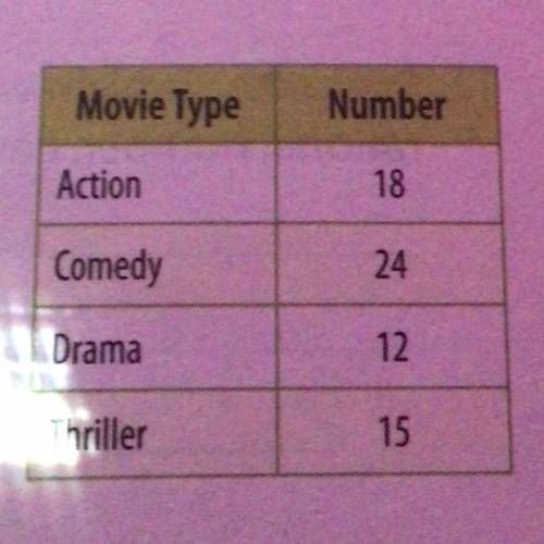 . The table shows the number of different types of movies in Lavar's

collection. He wants to buy