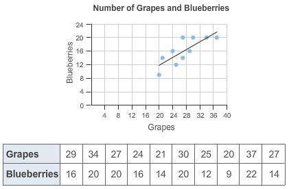The scatter plot and table show the number of grapes and blueberries in 10 fruit baskets. Use the t