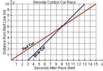 The graph below represents a recent 10 meter race between two remote control cars

Which statement