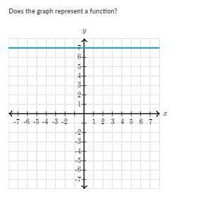 Does the graph represent a function/