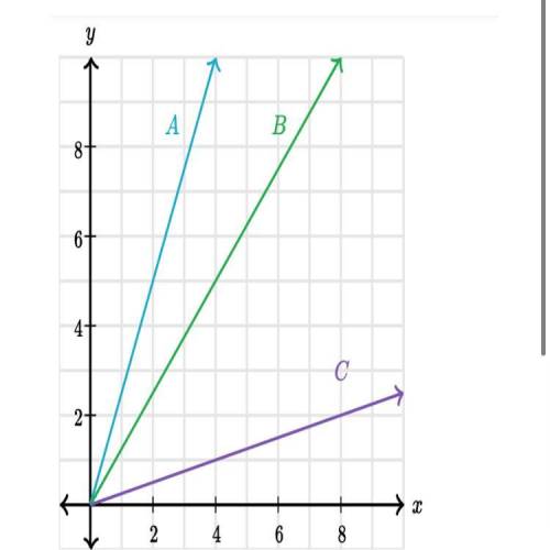 Which line has a slope of 1/4
A
B
C
None