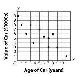 Norma made the graph below to show the relationship between the age and value of 12 cars. Which val