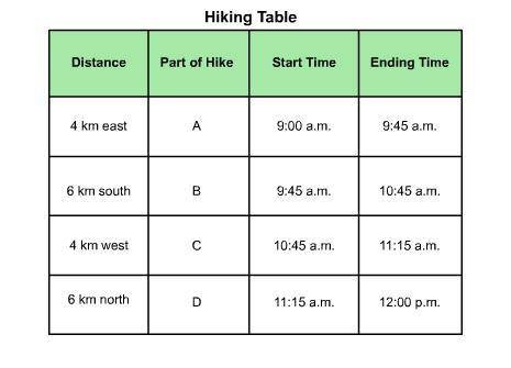 PLS HELP! I NEED THIS

What was the hiker's average velocity during part B of the hike?10 km/h