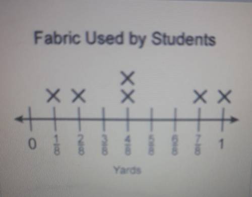 A group of students is making a quilt for their teacher. The line plot shows the different lengths