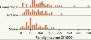 The dotplots show the total family income of 40 randomly chosen individuals each from Connecticut,