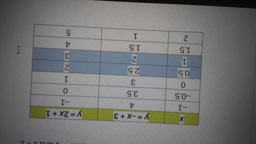 How do you know that the solution is between the two rows in the table corresponding to x=0.5 and x
