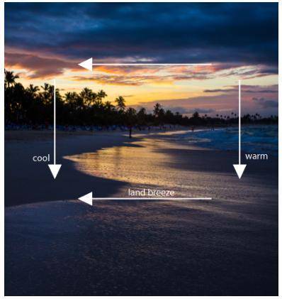 HELP PLZ!!! Select all the correct locations.

The image shows a land breeze created by the convec