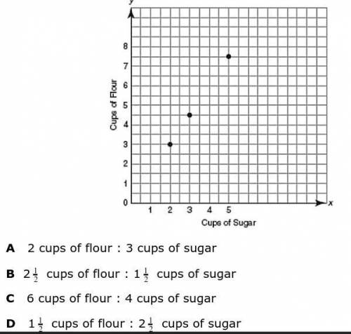 The graph represents the number of cups of flour for the number of cups of sugar ina cake recipe. W