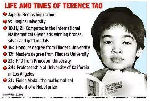 In what order did Terence Tao learn mathematics?
No answer needed - no get to work! LOL