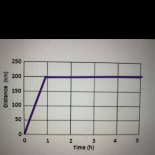 Describe the motion seen on this distance/time graph. You must use at least three of these

vocabu