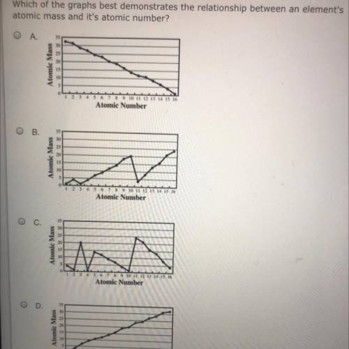 Which of the graphs best demonstrates the relationship between an element's

atomic mass and it's