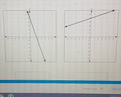 What linear equation does each graph represent?