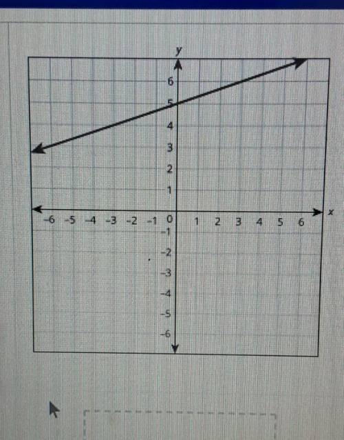 What linear equation does the graph represent?