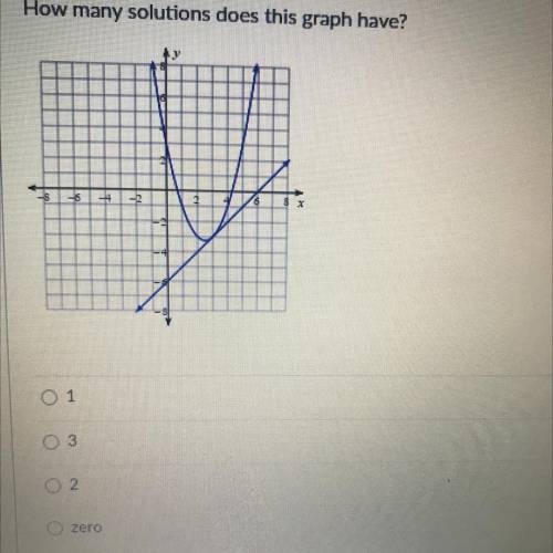 How many solutions does this graph have?
1
3
2
0