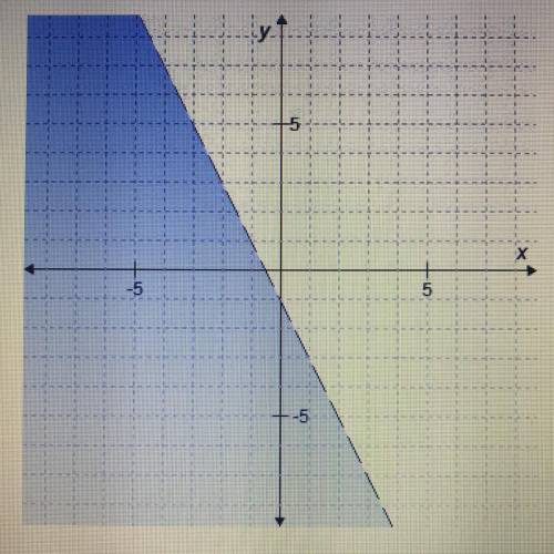 Which inequality is graphed on the coordinate plane?

OA y<-2x-1
OB.
Oc ys -2x- 1
OD.
y>-2x-
