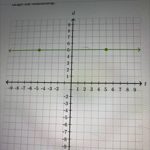(NEED ASAP PLEASE ILL MAKE YOU BRAINLIEST ANSWER)

Graph the line that represents a proportional r