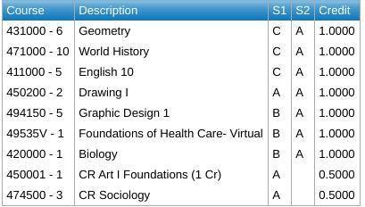 Ok so the first ss is my 1st and 2nd semester of 9th grade i really didnt try at all

And the seco