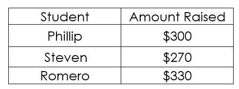 The table below shows the amount that each student was able to raise during the second week. Write