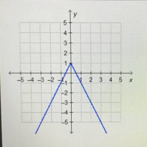 Which function is represented by the graph?

O f(x) = -2|x|+ 1
O f(x) = -1/2|x| + 1
O f(x) = -2 |x
