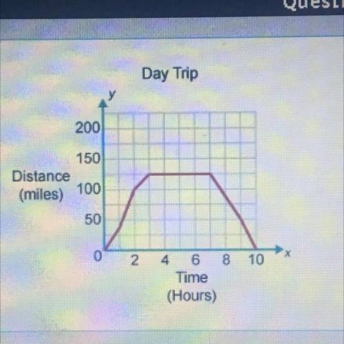 The graph shows your distance from home on a day trip to an apple farm which is 125 miles away. whi