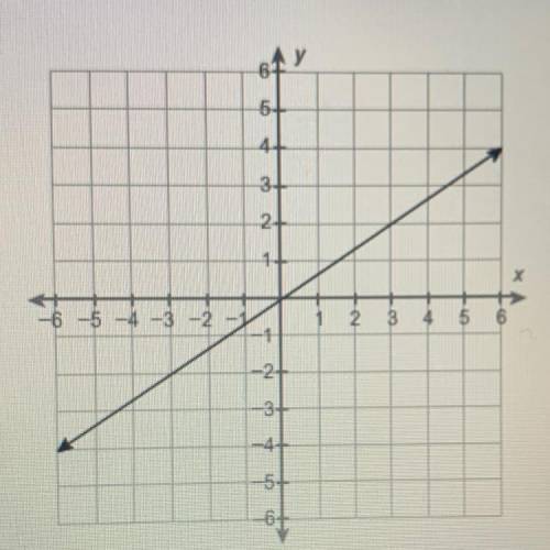 What is the equation of this line?
•y=-3/2x
•y=3/2x
•y=-2/3x
•y=2/3x