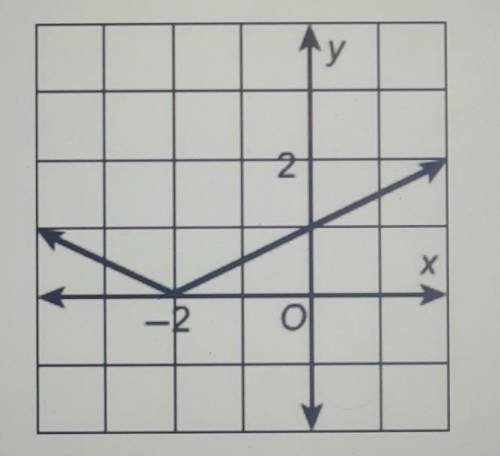 What is the vertex of the graph?A. (0,1)B. (0,-2) C. (-2,0) D. (1,0)
