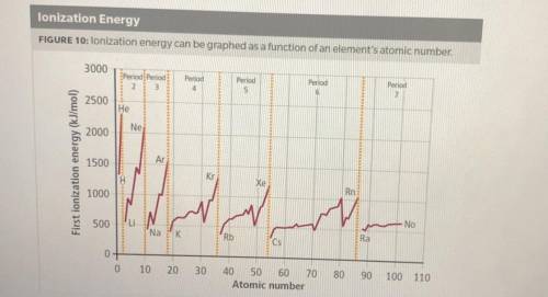 1. How does ionization energy change with atomic number? Use evidence from the graph to support you