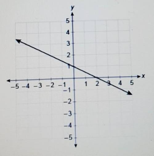 What is thelinear function equation represented by the graph?f(x)=?