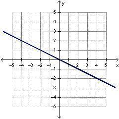 Which graph represents a function with direct variation?