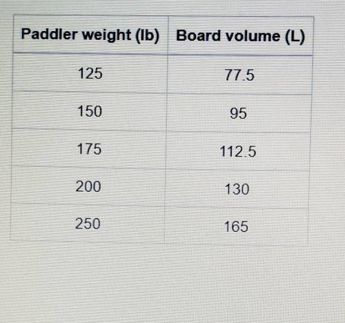 The board size a paddler needs is a function of the paddler's weight, as shown in this table from a