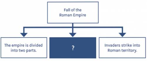 Which statement best completes this diagram on the fall of the Western Roman Empire?

A.
The Roman