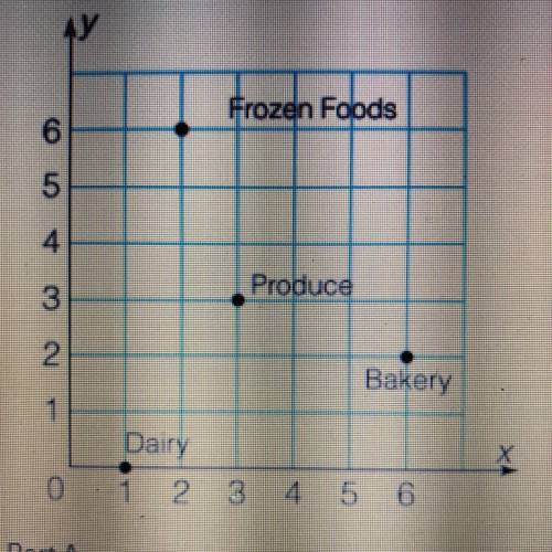 Paper Products is 2 units above the x-axis and 4 units to the left of the Bakery. What are the coor