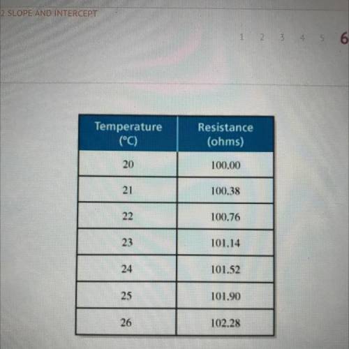 The table shows the relationship between temperature (°C), x, and resistance (ohms), y

Which stat