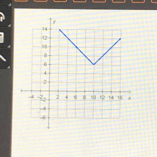 The graph of h(x) =lx- 10| +6 is shown. On which

interval is this graph increasing? (-∞,6)(-∞,10)