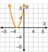 Which graph represents the function f(x) = (x – 3)2?