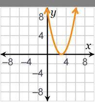 Which graph represents the function f(x) = (x – 3)2?