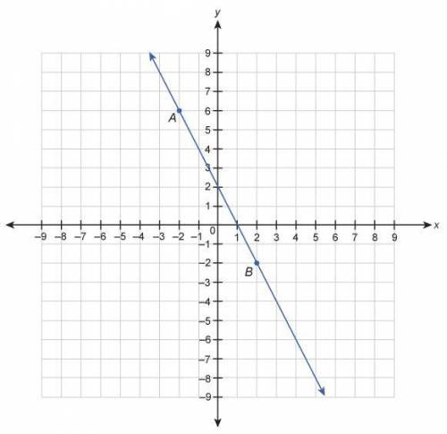 Which function is best represented by this graph?

y=−4x+2
y = 2x + 2
y=−2x+1
y=−2x+2
