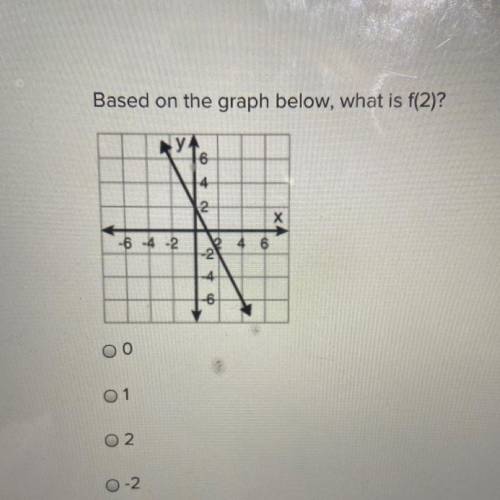 Based on the graph below, what is f(2)?
0
1
2
-2