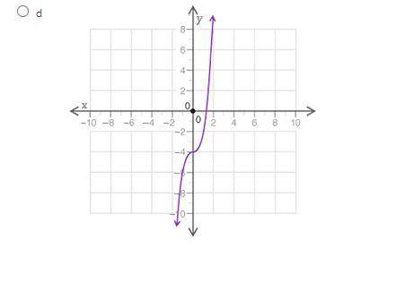 Which graph represents a linear function? (4 points)