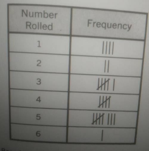 Talia plays a board game with a friend. she uses a frequency table to record the results for each r