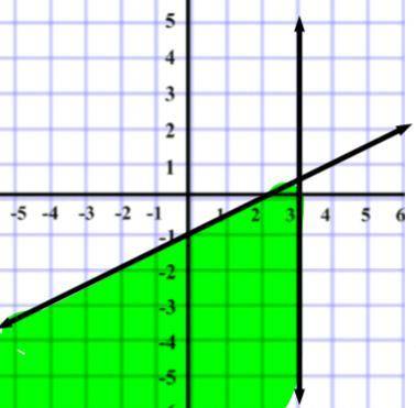 PLZZ HELP ME

You are given the graph of a system of inequalities below:
Part A: Write a syste