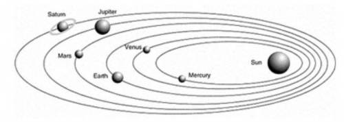 According to Kepler’s 3rd law of motion, which planet will have the shortest orbital period?

A).