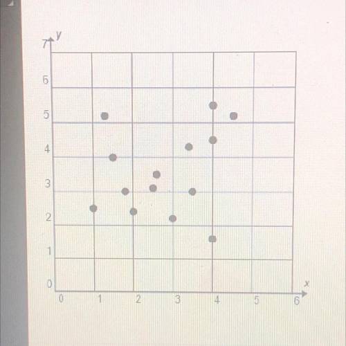 Which describes the correlation shown in the scatter plot?

a. there is a positive correlation in