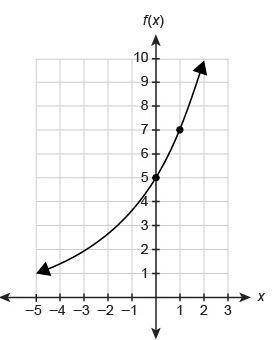 Function f is an exponential function. It predicts the value of a famous sculpture, in thousands of