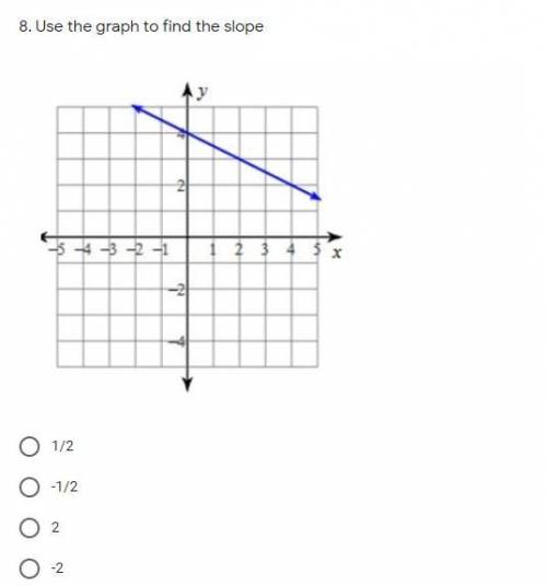 Use the graph to find the slope.