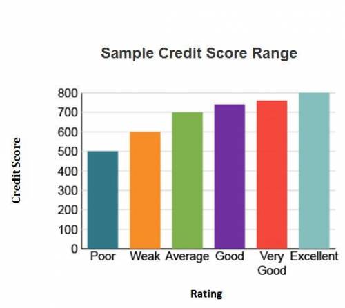 The chart shows a range of credit scores.

A bar chart titled Sample Credit Score Range has Rating