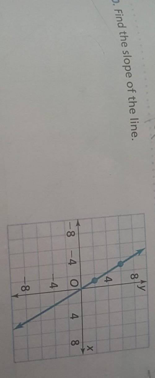 What is the slope of the line ?