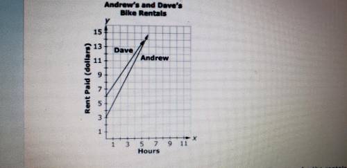The graph shown compares the rent Andrew and Dave pay for renting bikes from different stores. Afte