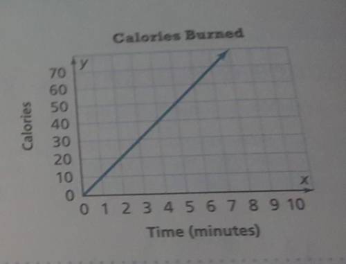 The graph shows the number of calories Natalia burned while running.

What is the slope of the lin